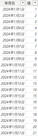 日付列と値列があるデータテーブル