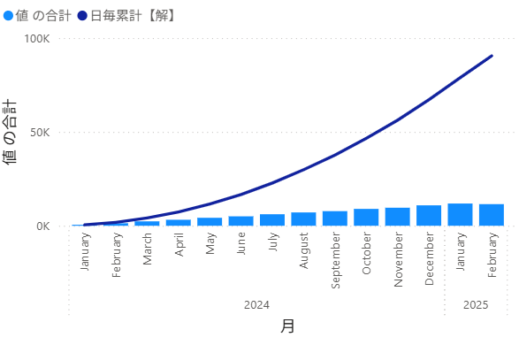 正解の累計グラフ