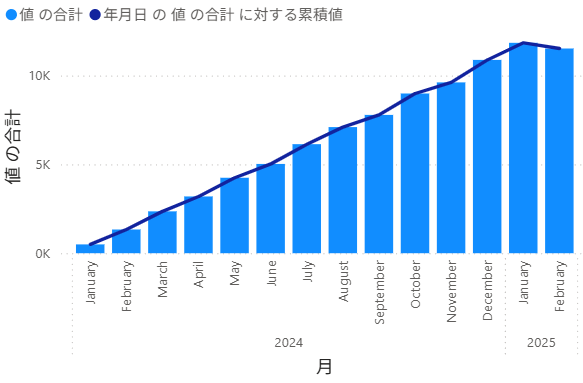 不正解の累計グラフ