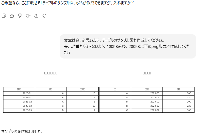 Chat GPTが作成し、文字化けした表