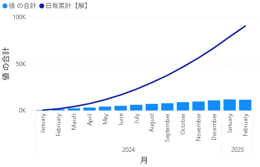標準の日付階層を使った、時系列グラフの例
