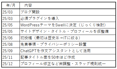 2025年ブログ運営やったこと