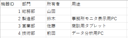 担当作成マスタ(it-tips-powerbi-1)