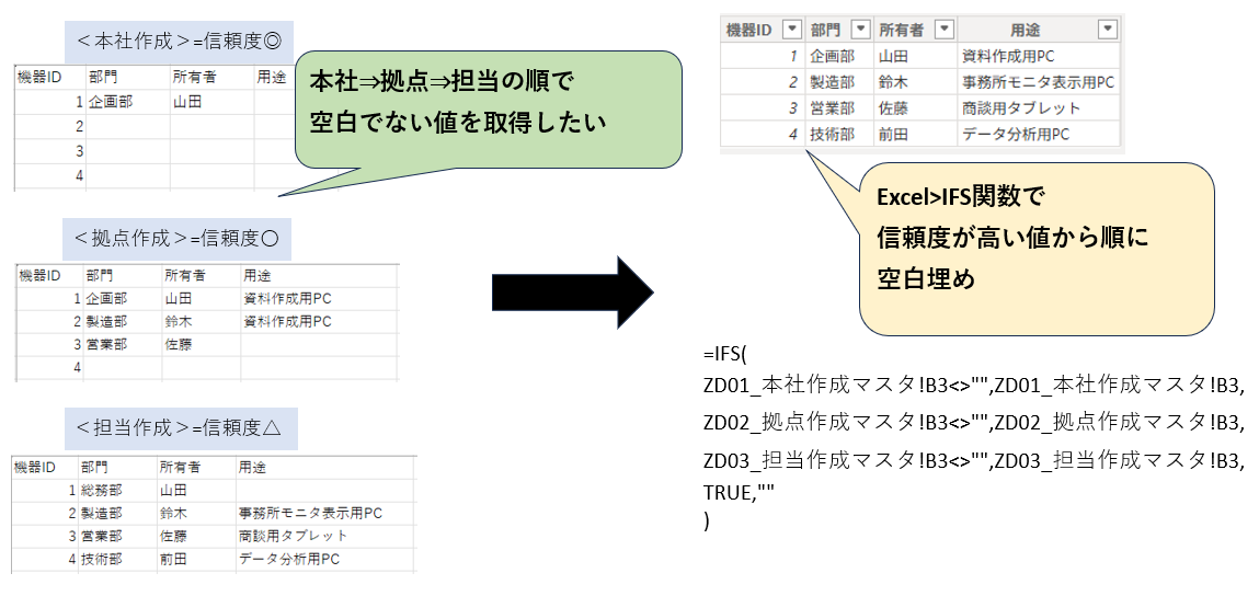 ifs関数でマスタ統合と空白補完