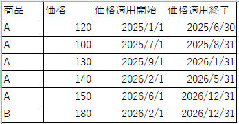 時系列で価格変動する商品マスタテーブル